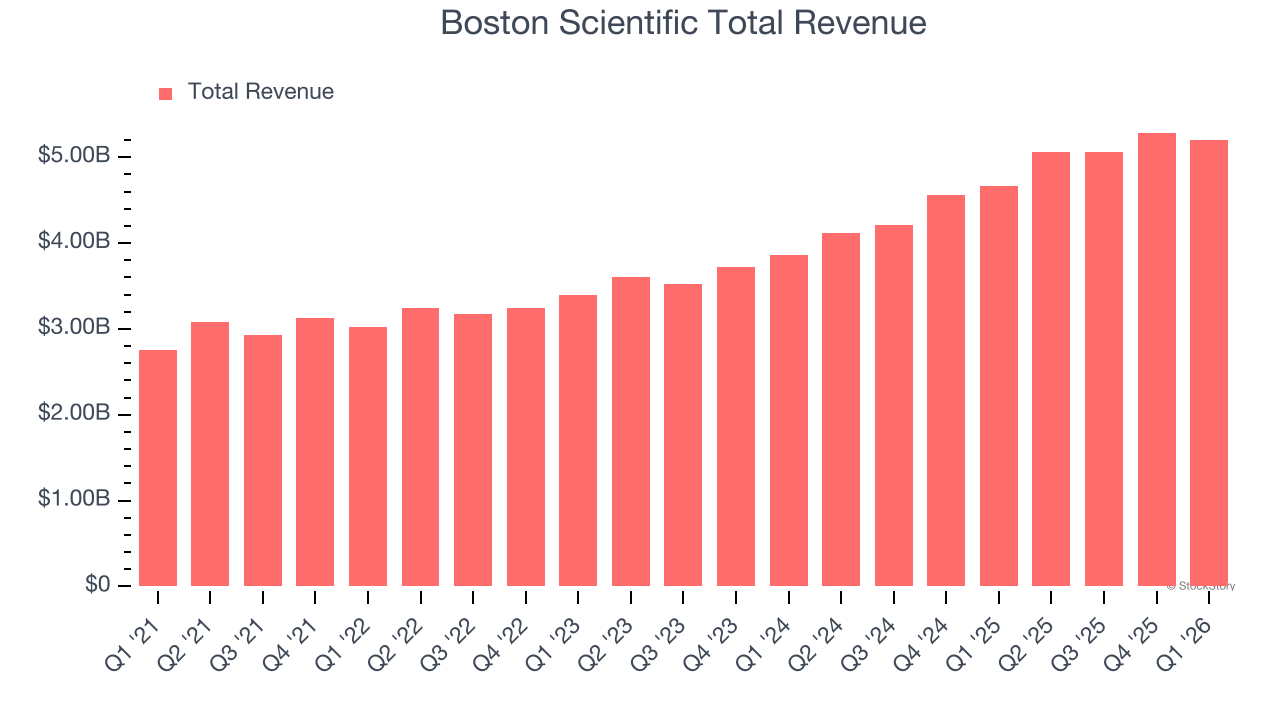 Boston Scientific Total Revenue