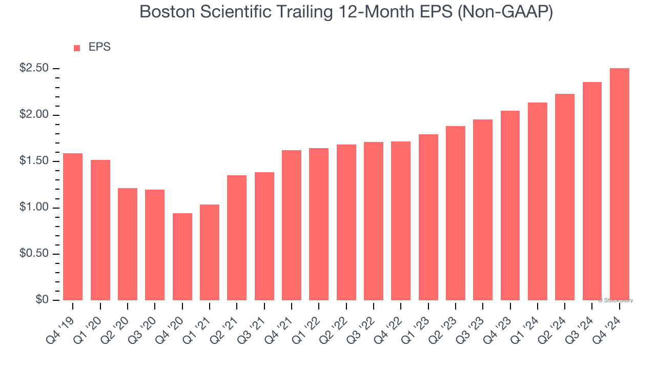 Boston Scientific Trailing 12-Month EPS (Non-GAAP)