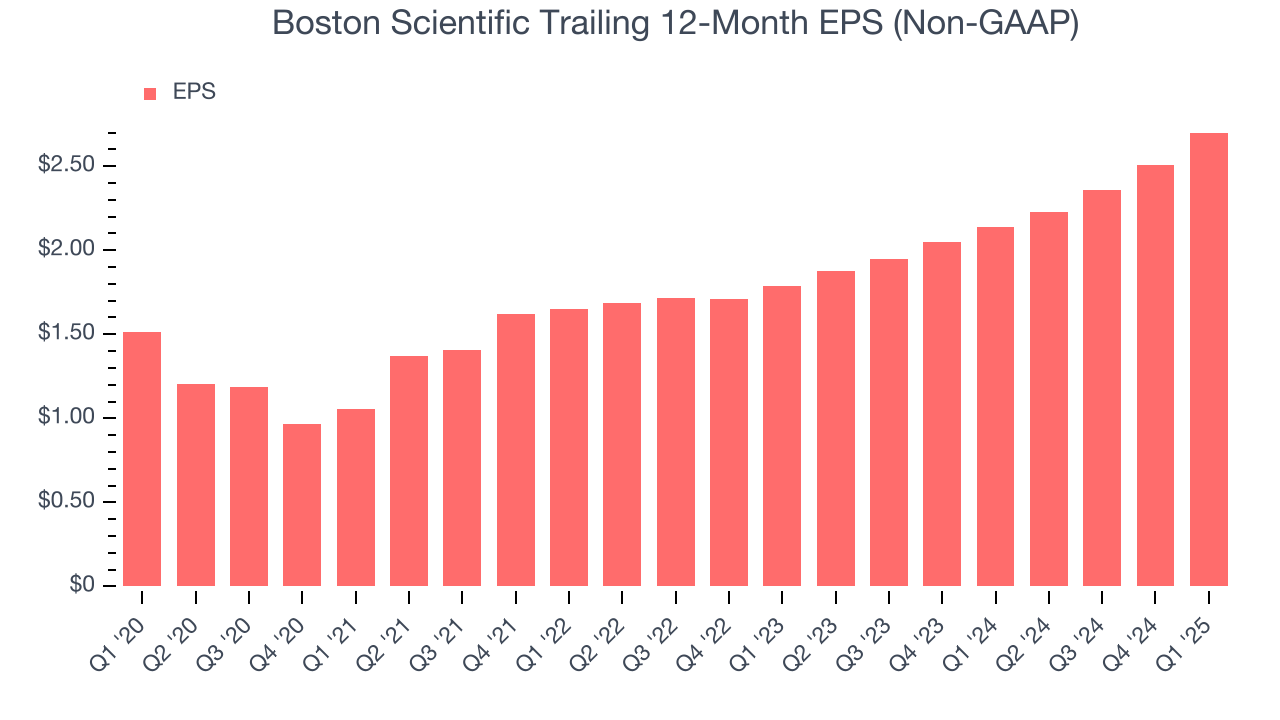 Boston Scientific Trailing 12-Month EPS (Non-GAAP)