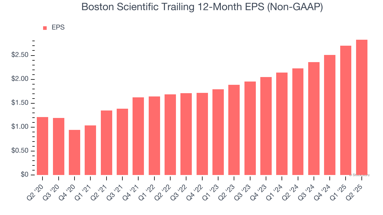Boston Scientific Trailing 12-Month EPS (Non-GAAP)