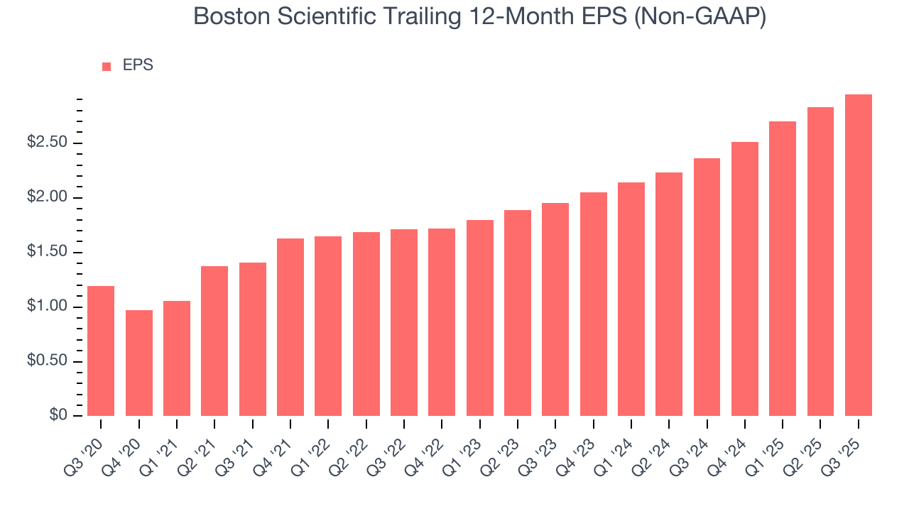Boston Scientific Trailing 12-Month EPS (Non-GAAP)
