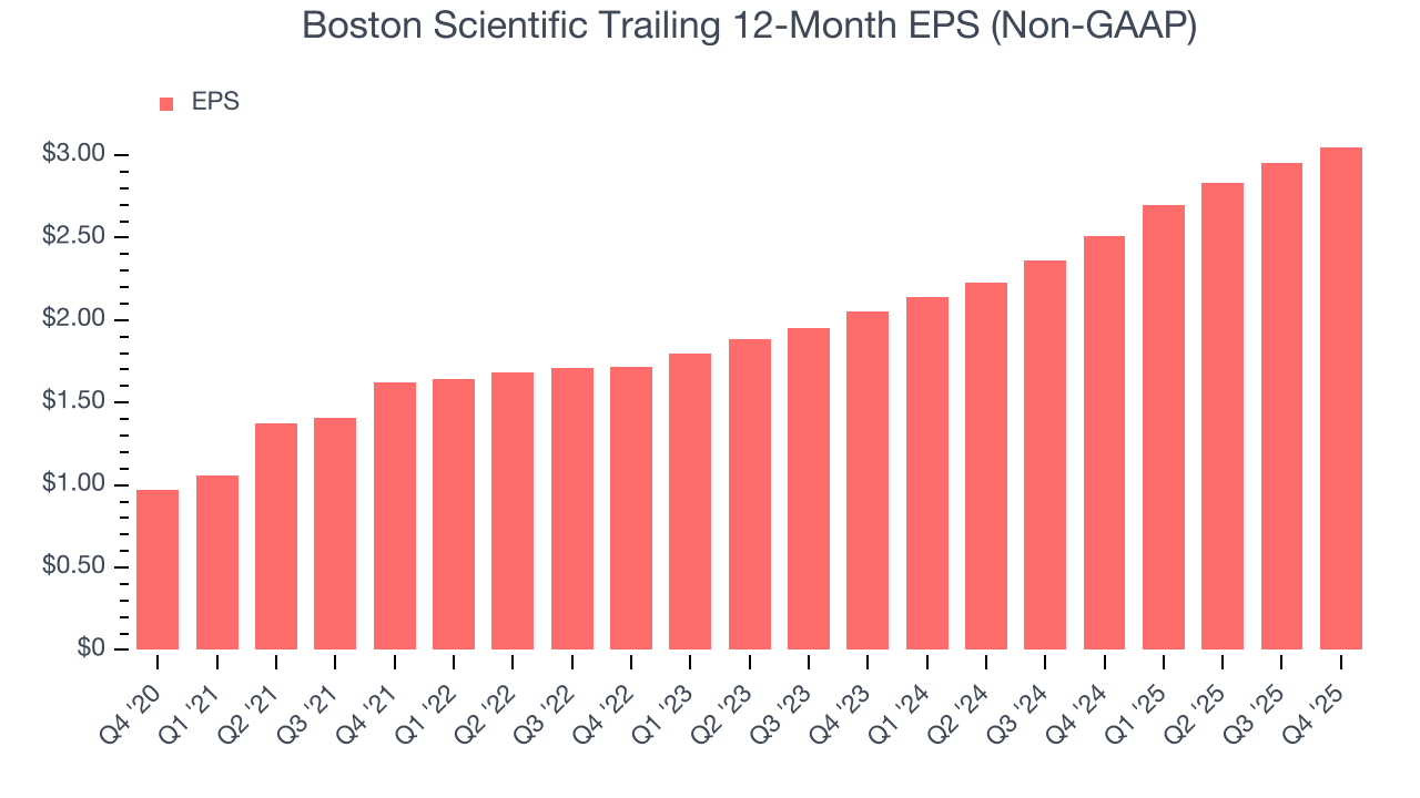 Boston Scientific Trailing 12-Month EPS (Non-GAAP)