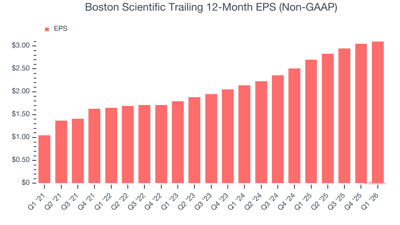 Boston Scientific Trailing 12-Month EPS (Non-GAAP)