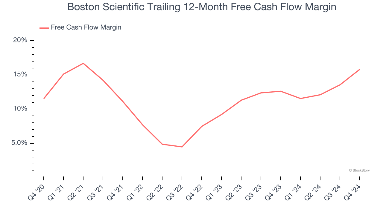 Boston Scientific Trailing 12-Month Free Cash Flow Margin