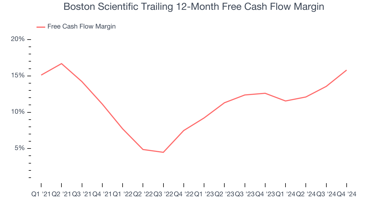 Boston Scientific Trailing 12-Month Free Cash Flow Margin