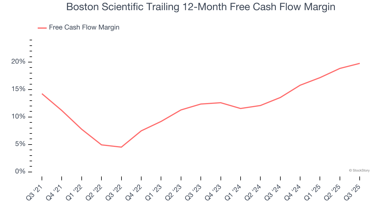 Boston Scientific Trailing 12-Month Free Cash Flow Margin