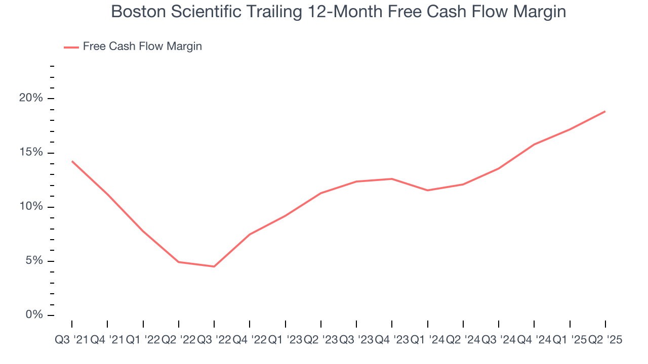 Boston Scientific Trailing 12-Month Free Cash Flow Margin
