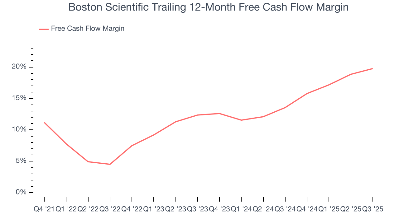 Boston Scientific Trailing 12-Month Free Cash Flow Margin