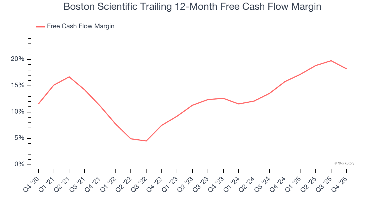 Boston Scientific Trailing 12-Month Free Cash Flow Margin