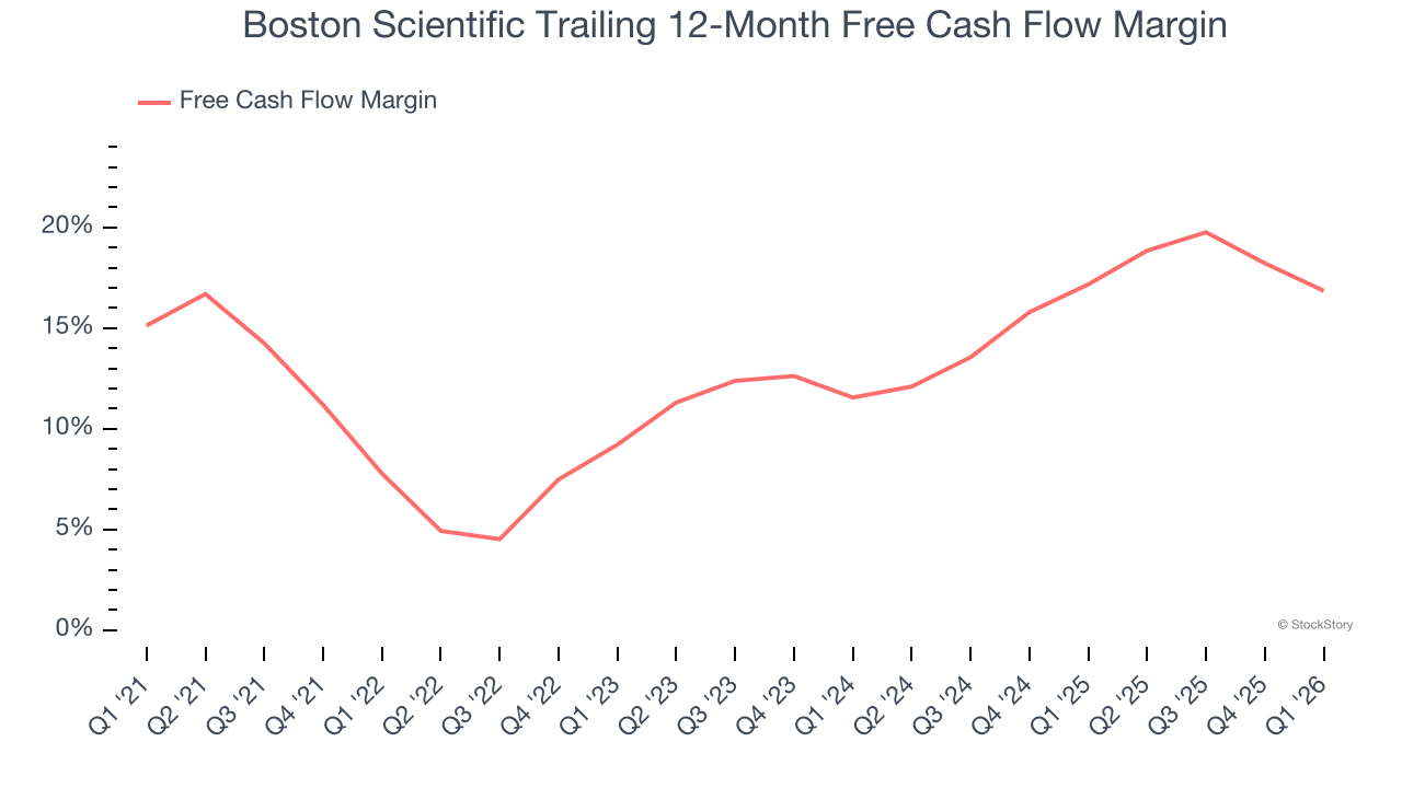 Boston Scientific Trailing 12-Month Free Cash Flow Margin