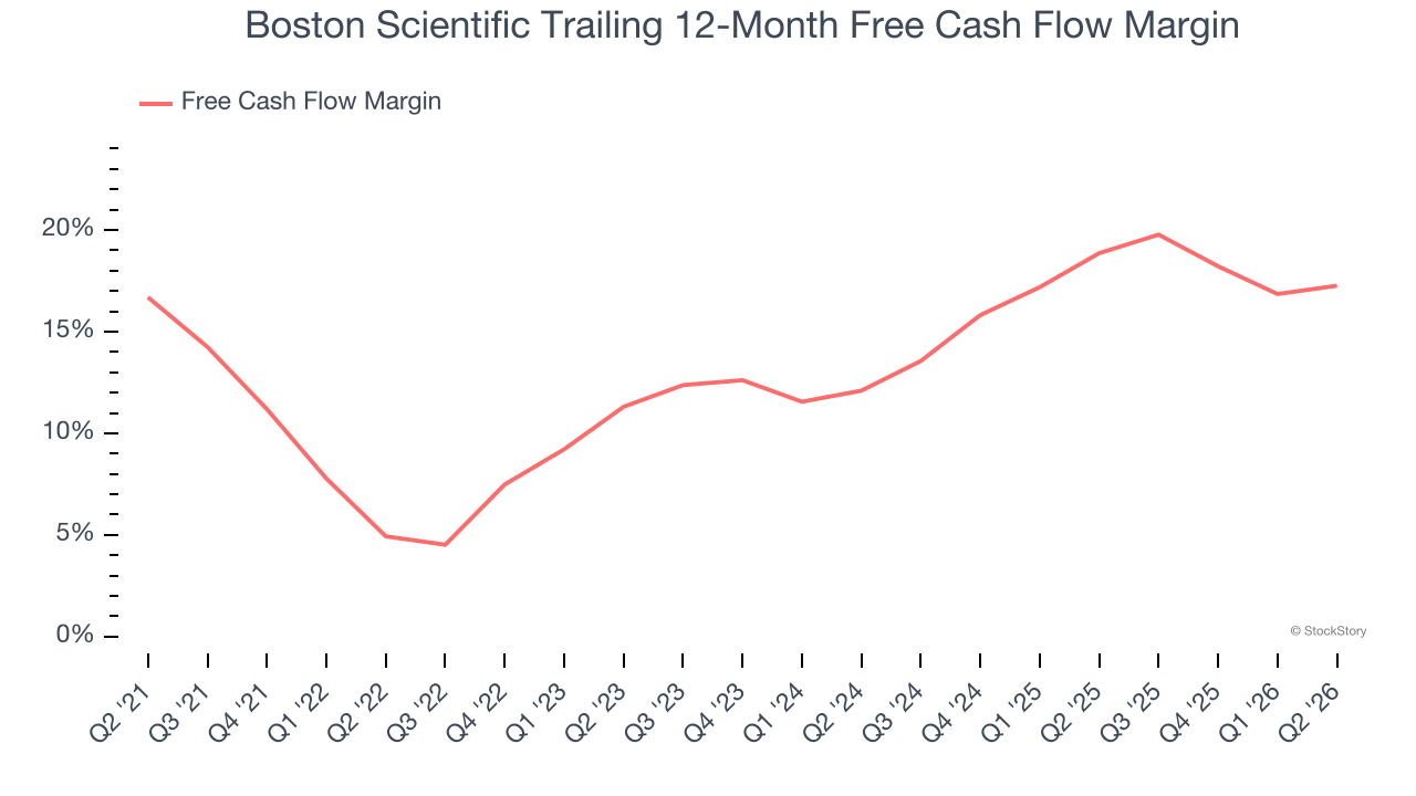 Boston Scientific Trailing 12-Month Free Cash Flow Margin