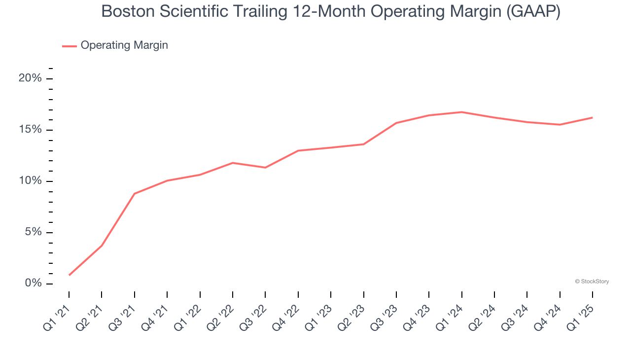 Boston Scientific Trailing 12-Month Operating Margin (GAAP)