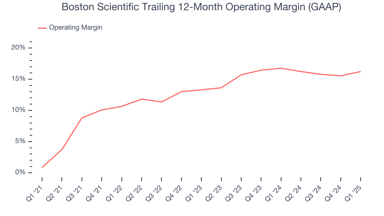 Boston Scientific Trailing 12-Month Operating Margin (GAAP)