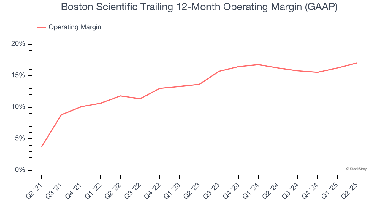 Boston Scientific Trailing 12-Month Operating Margin (GAAP)
