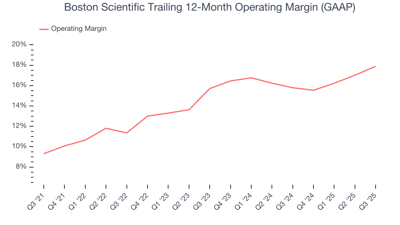 Boston Scientific Trailing 12-Month Operating Margin (GAAP)