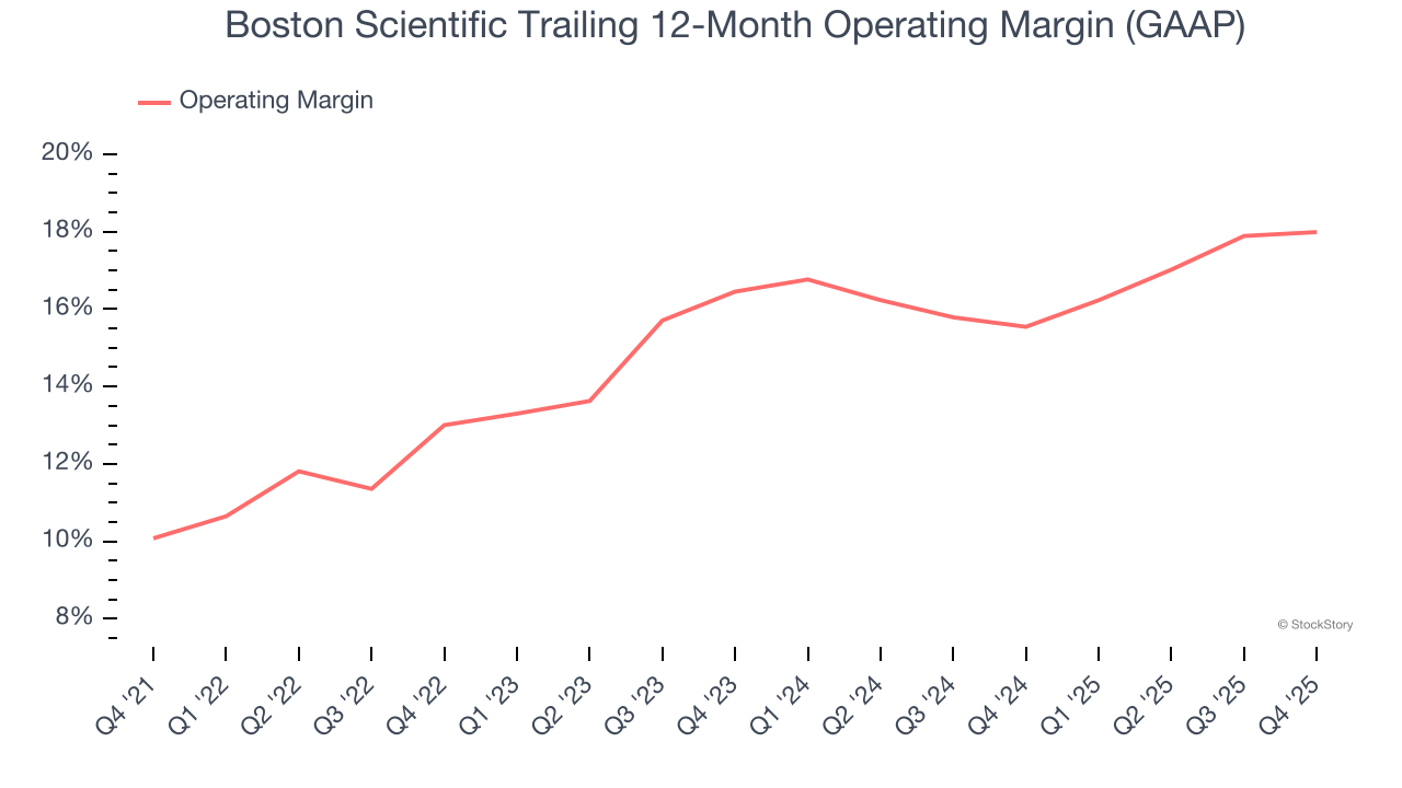 Boston Scientific Trailing 12-Month Operating Margin (GAAP)