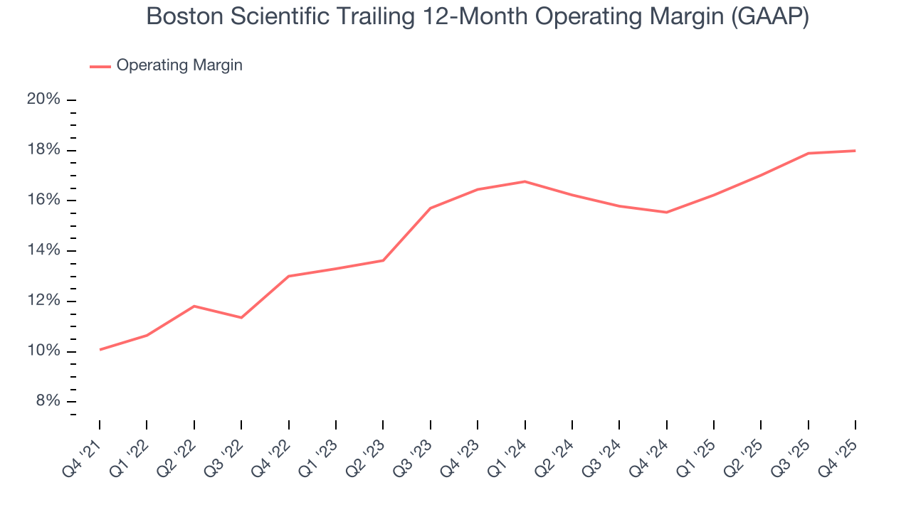 Boston Scientific Trailing 12-Month Operating Margin (GAAP)