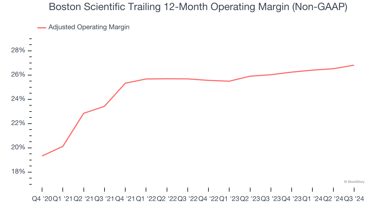 Boston Scientific Trailing 12-Month Operating Margin (Non-GAAP)