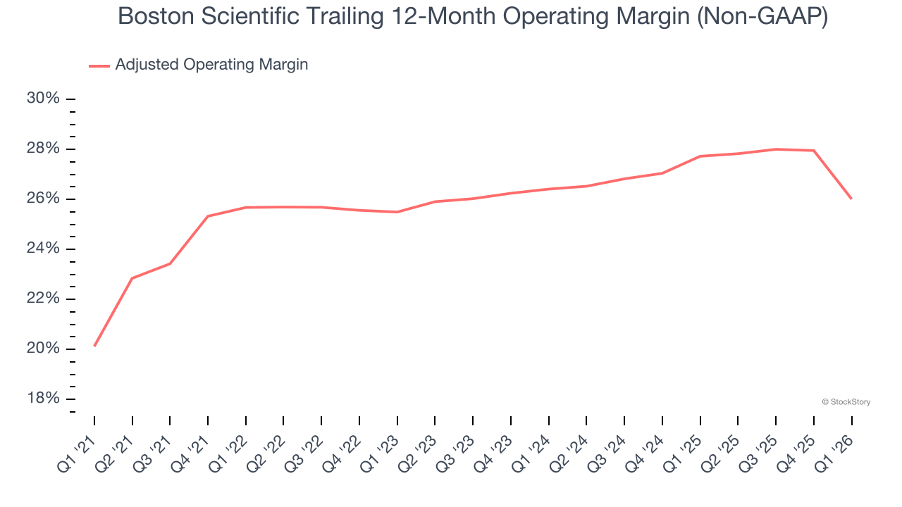 Boston Scientific Trailing 12-Month Operating Margin (Non-GAAP)