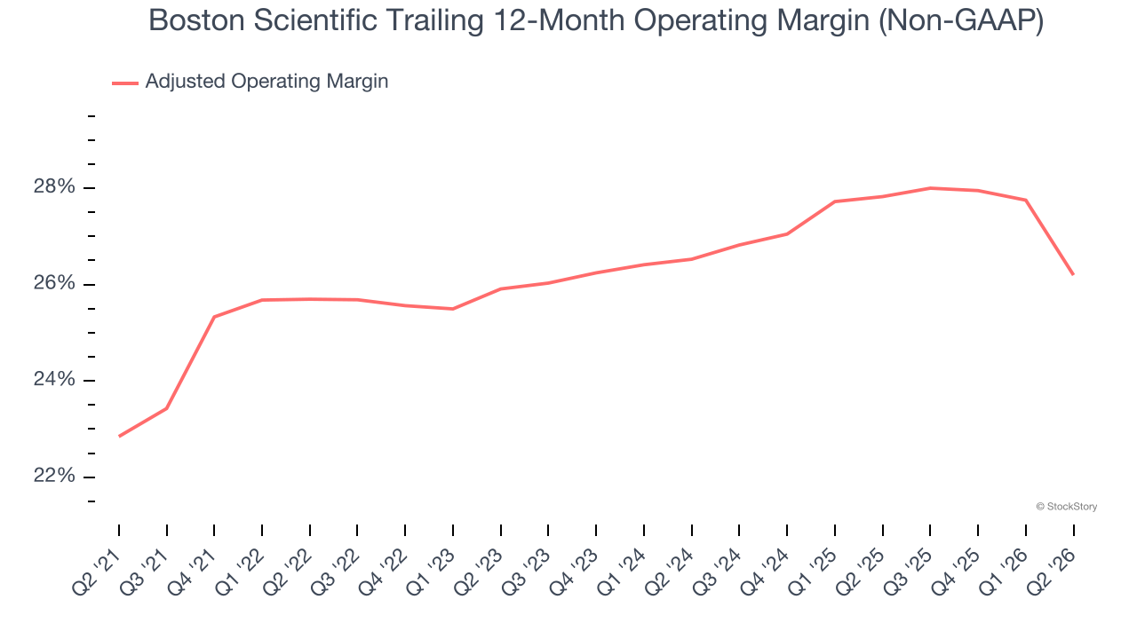 Boston Scientific Trailing 12-Month Operating Margin (Non-GAAP)