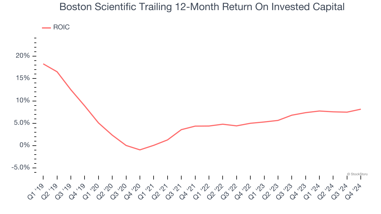 Boston Scientific Trailing 12-Month Return On Invested Capital