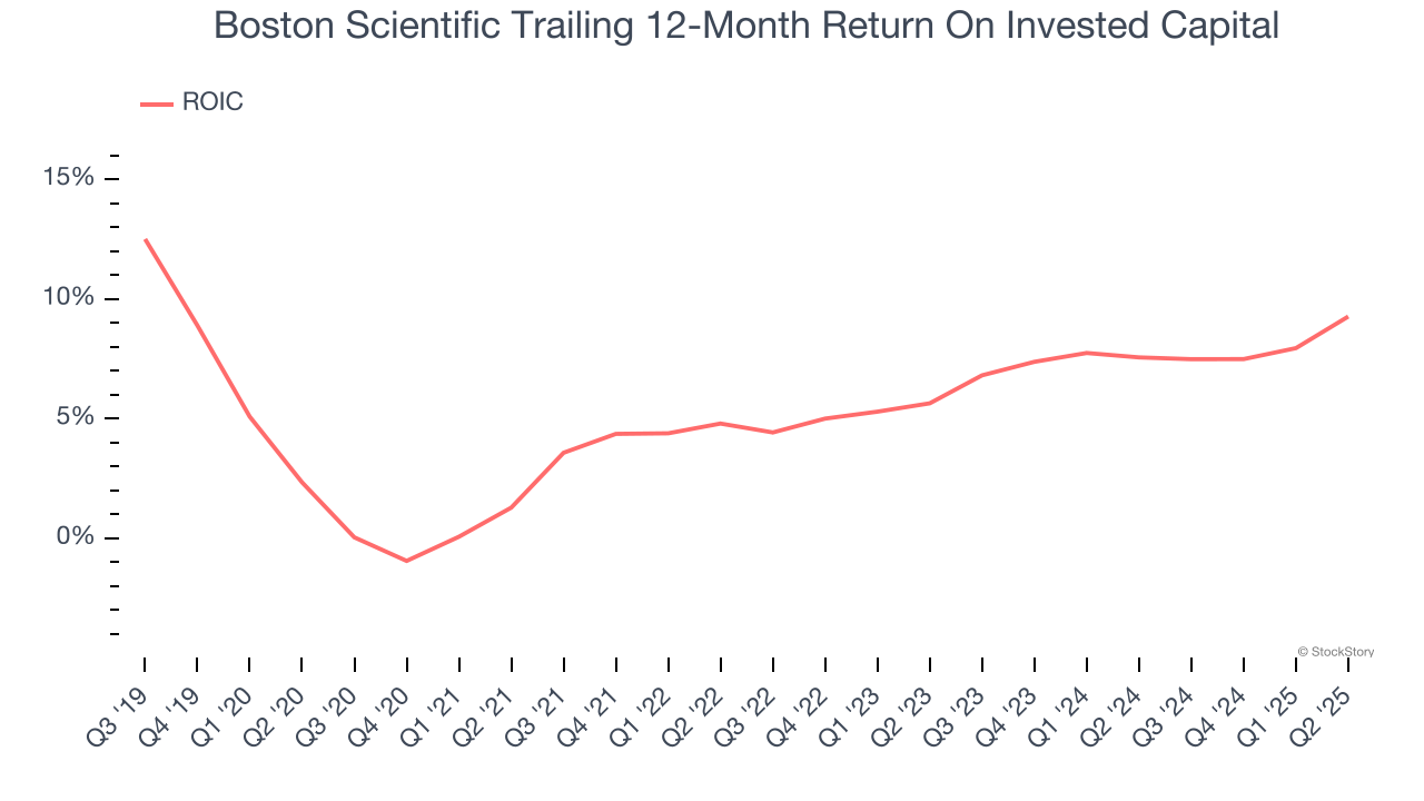 Boston Scientific Trailing 12-Month Return On Invested Capital