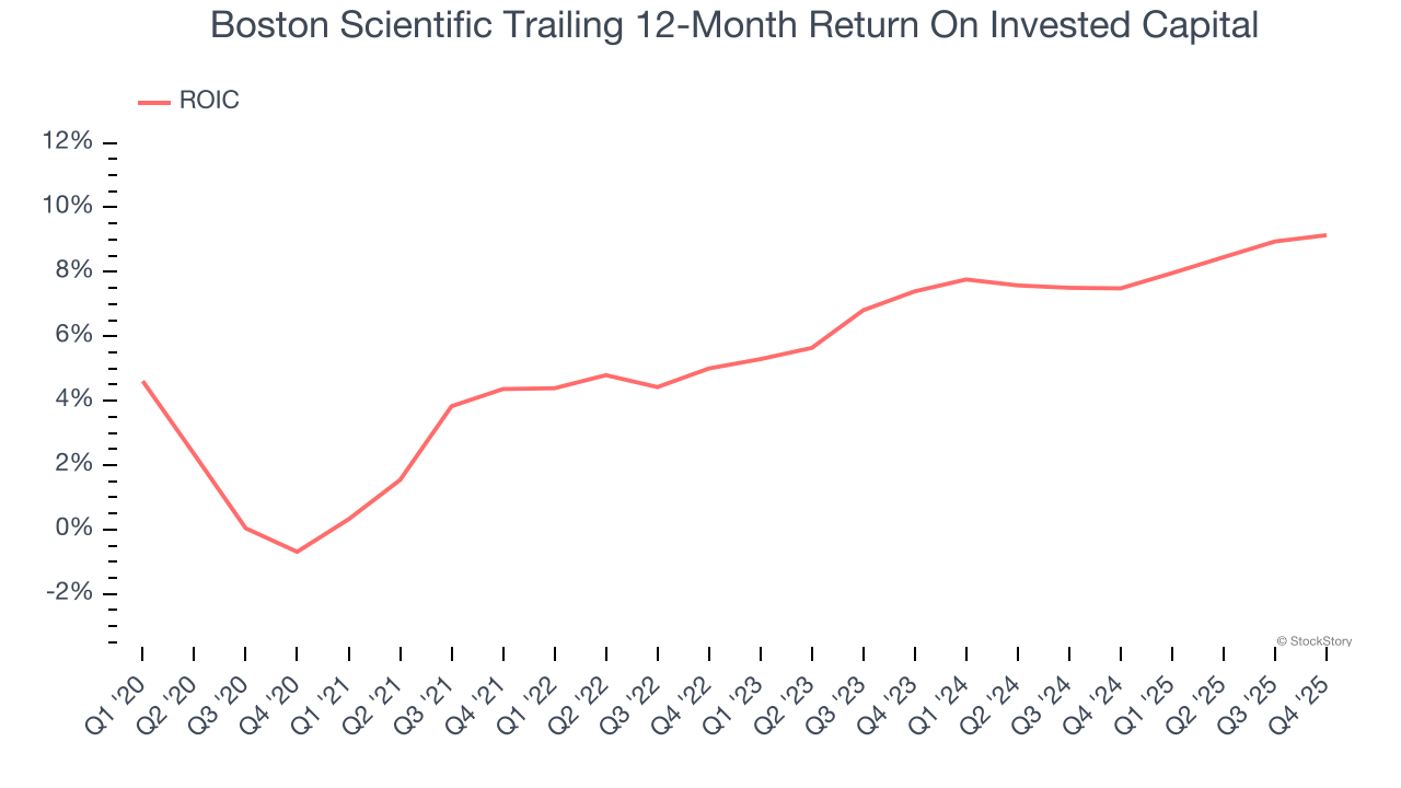 Boston Scientific Trailing 12-Month Return On Invested Capital