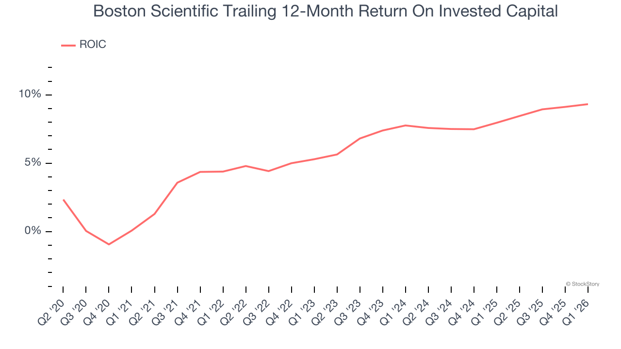 Boston Scientific Trailing 12-Month Return On Invested Capital