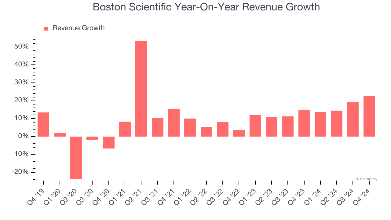 Boston Scientific Year-On-Year Revenue Growth