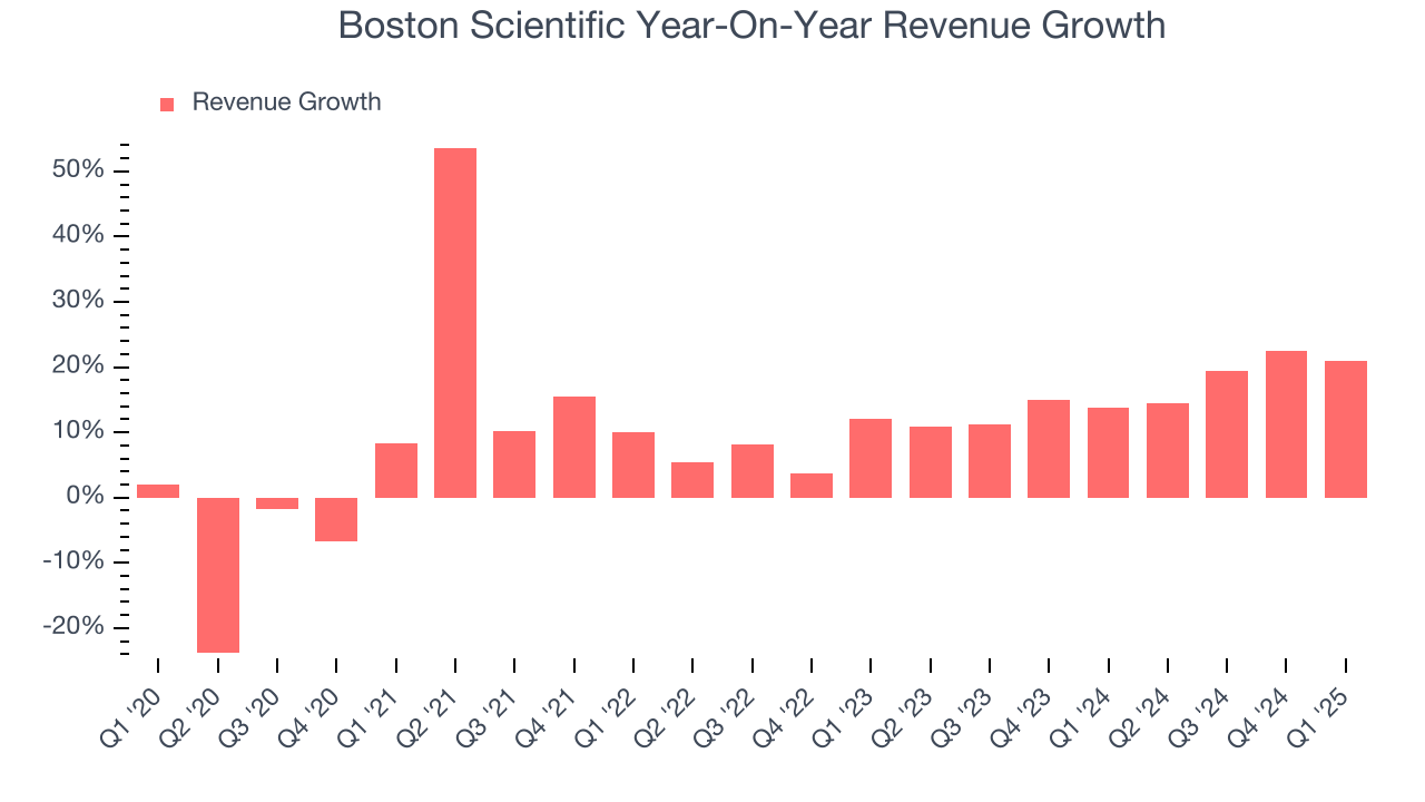 Boston Scientific Year-On-Year Revenue Growth