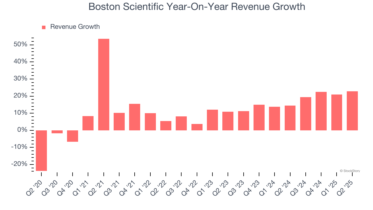 Boston Scientific Year-On-Year Revenue Growth