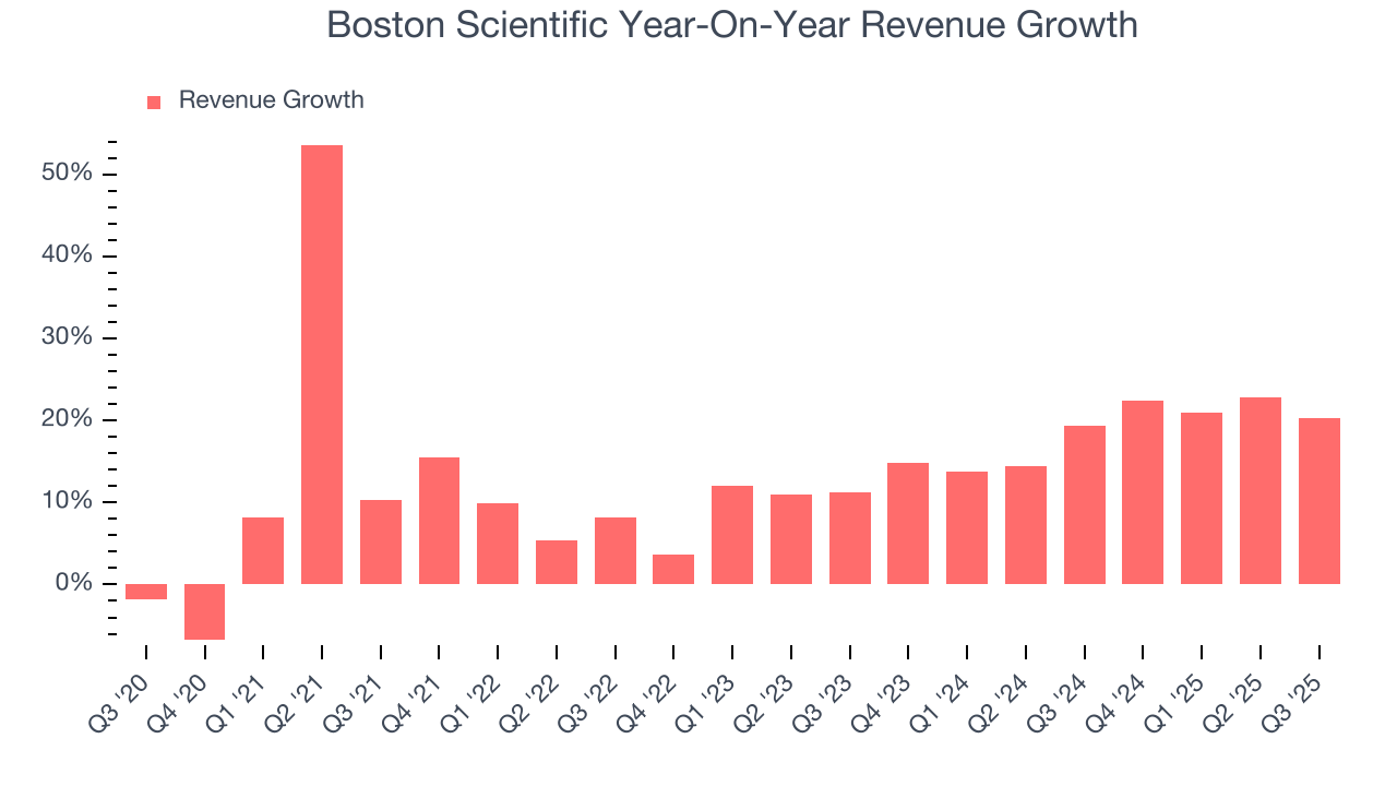 Boston Scientific Year-On-Year Revenue Growth