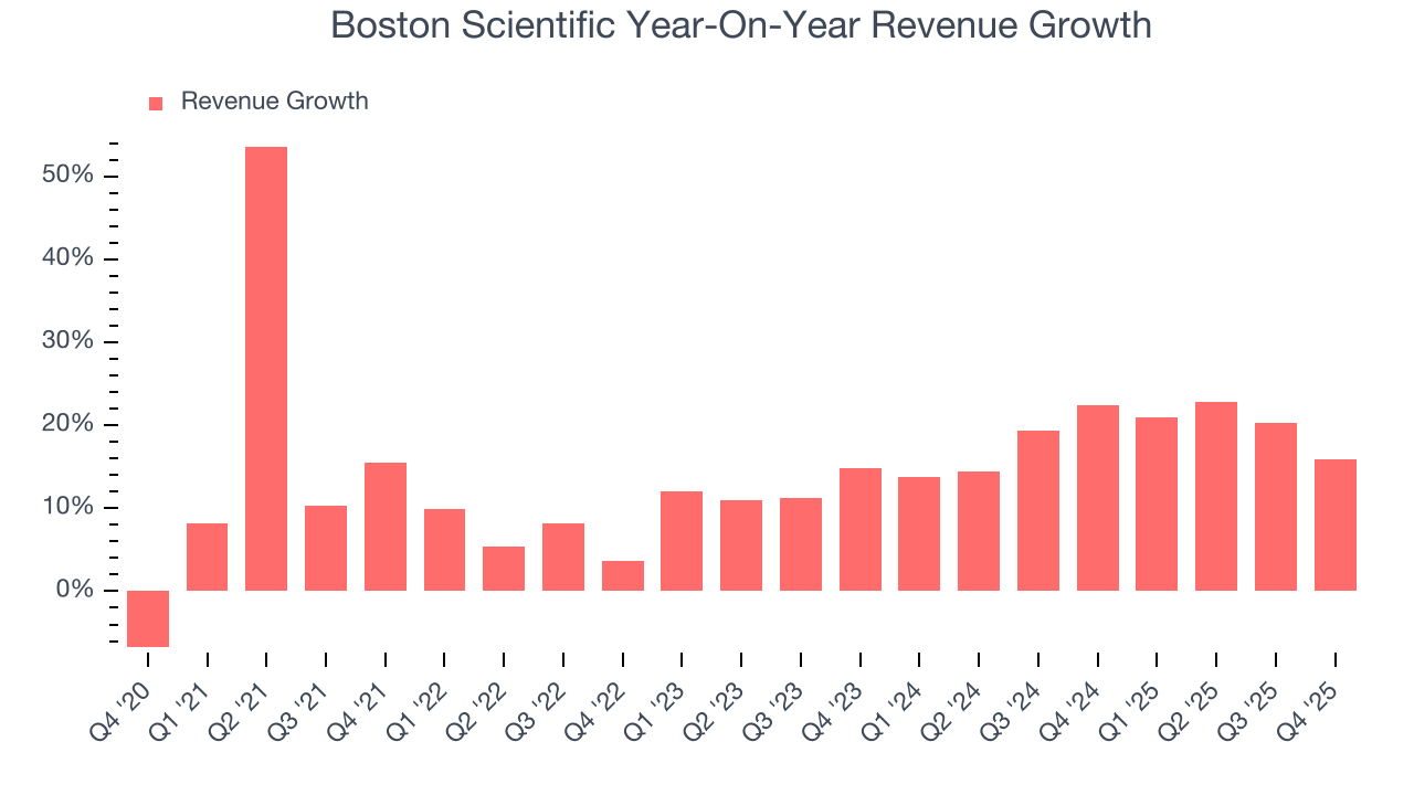 Boston Scientific Year-On-Year Revenue Growth