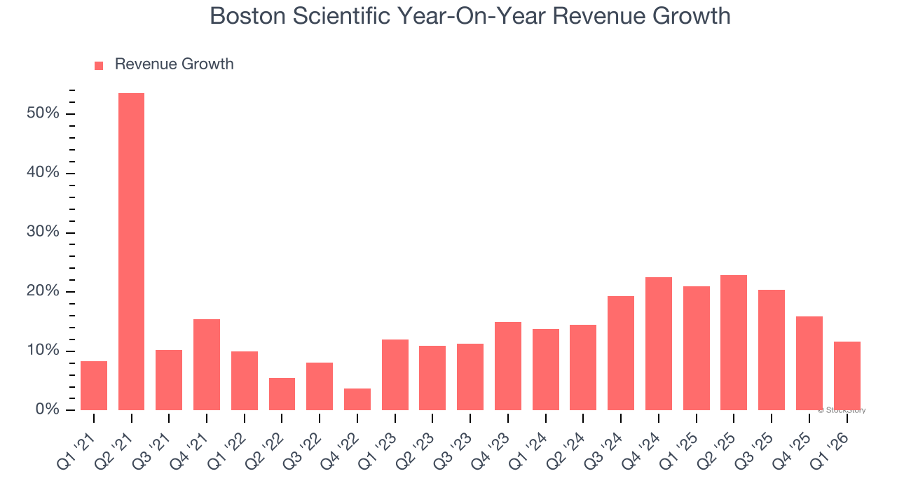 Boston Scientific Year-On-Year Revenue Growth