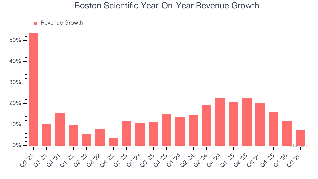 Boston Scientific Year-On-Year Revenue Growth