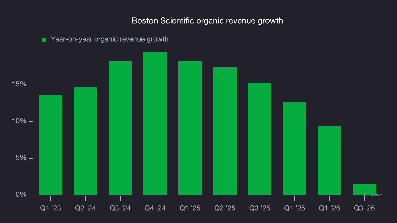 Boston Scientific organic revenue growth