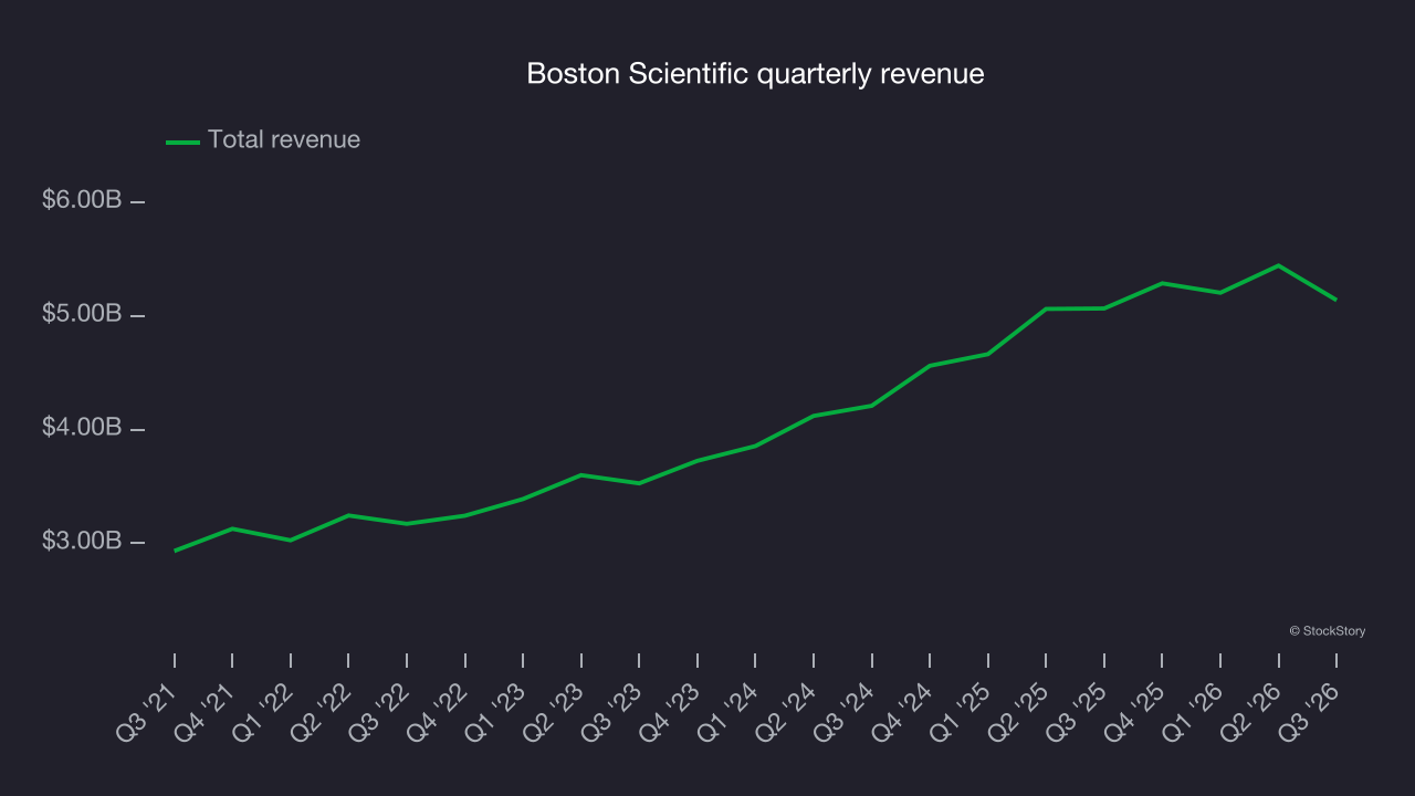 Boston Scientific quarterly revenue
