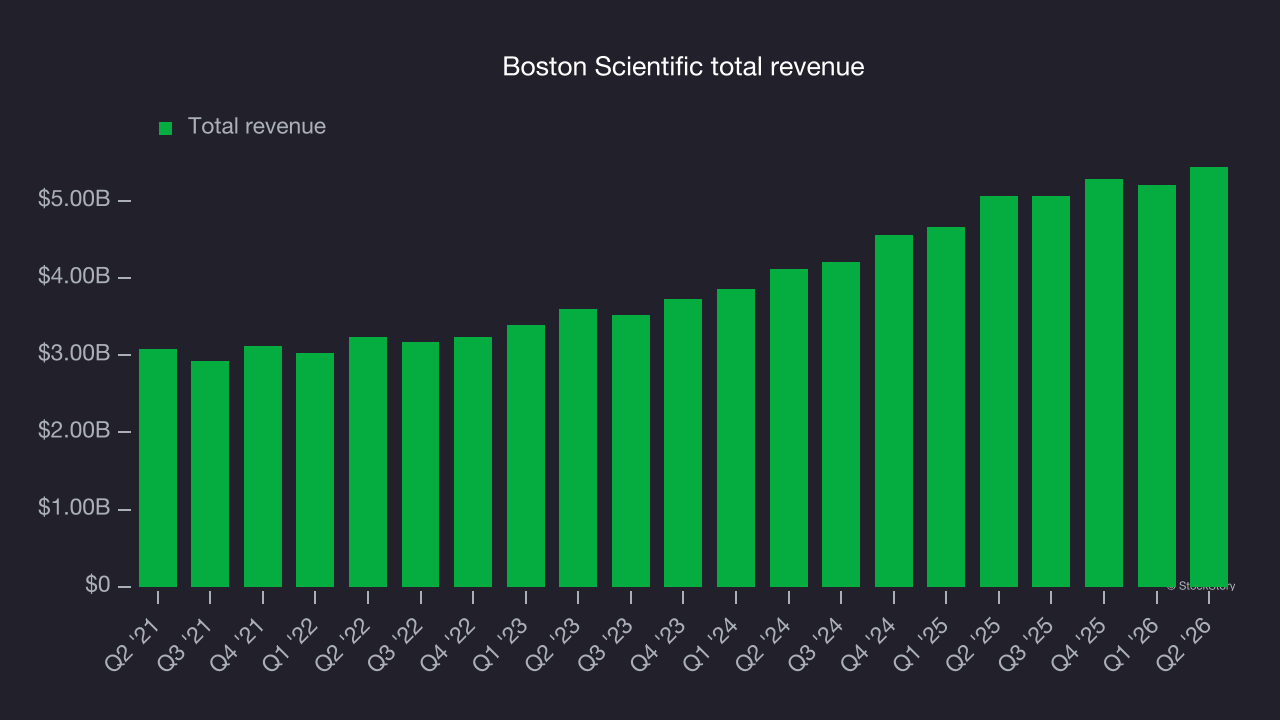 Boston Scientific total revenue