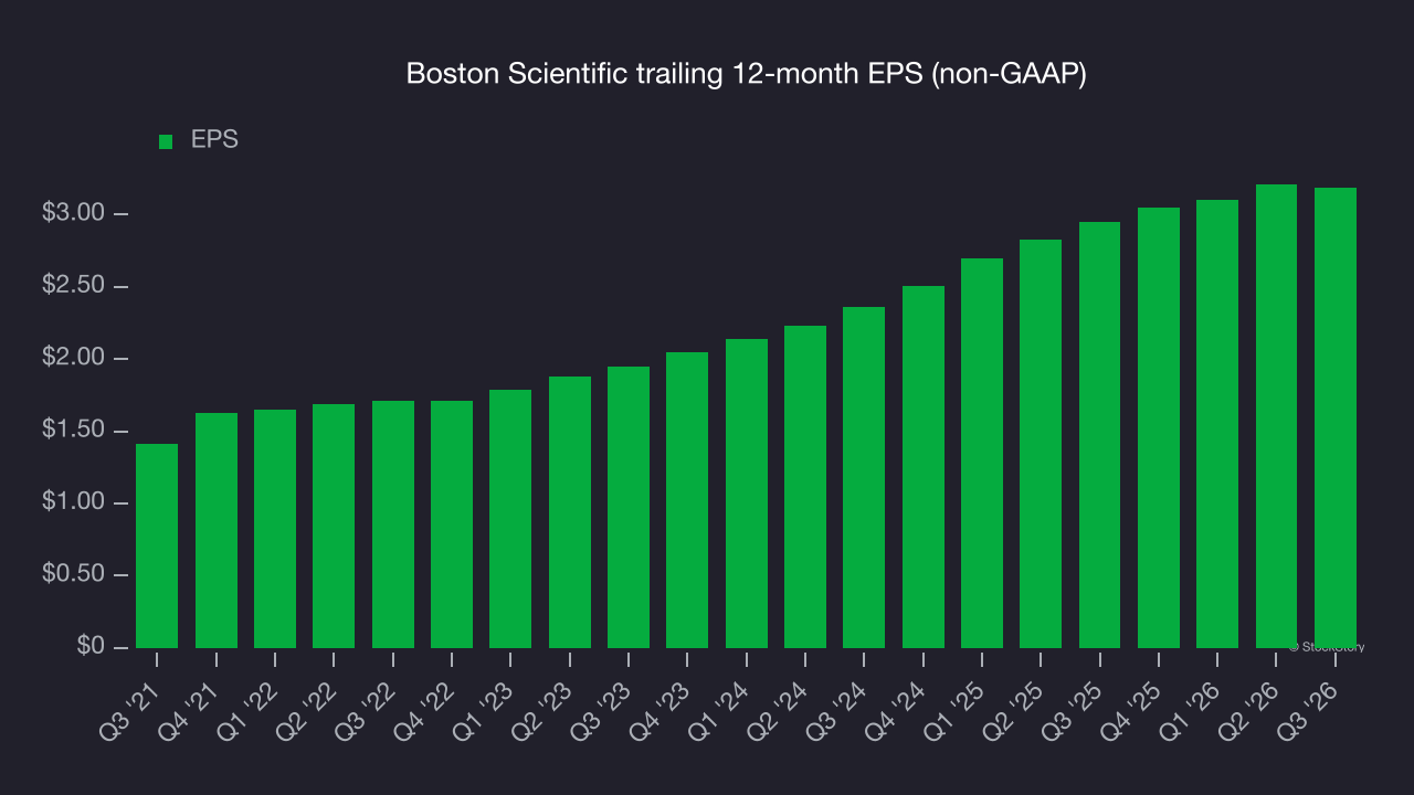 Boston Scientific trailing 12-month EPS (non-GAAP)