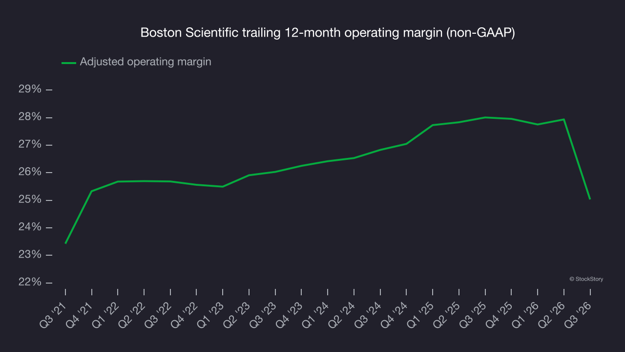 Boston Scientific trailing 12-month operating margin (non-GAAP)