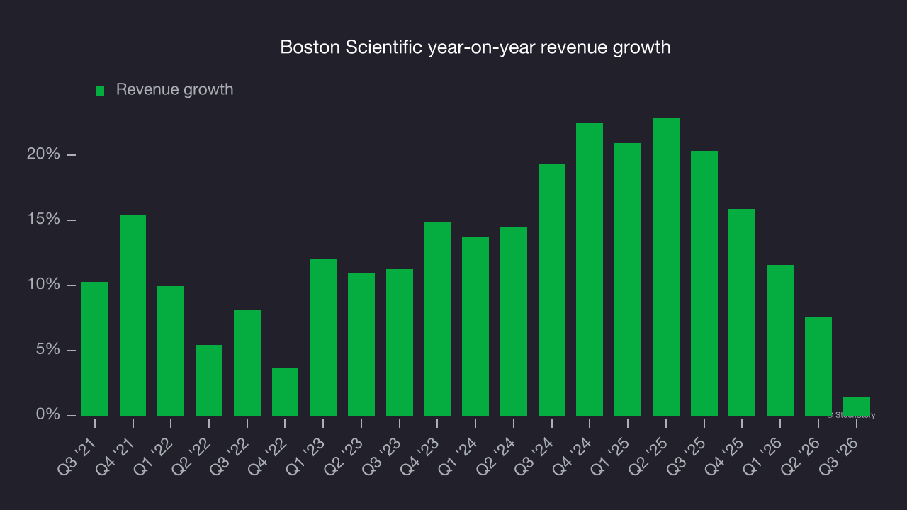 Boston Scientific year-on-year revenue growth