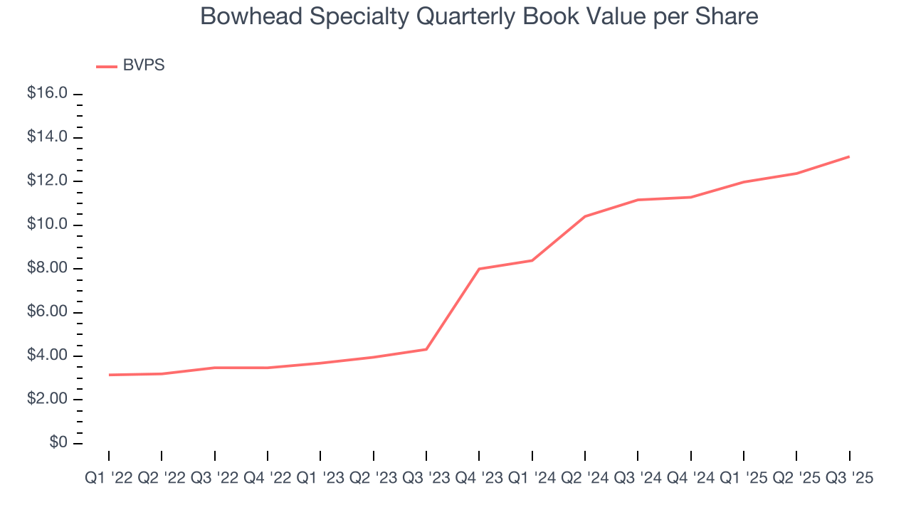 Bowhead Specialty Quarterly Book Value per Share