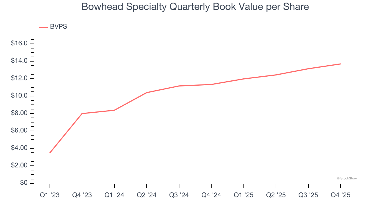 Bowhead Specialty Quarterly Book Value per Share