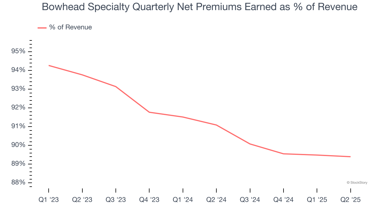 Bowhead Specialty Quarterly Net Premiums Earned as % of Revenue