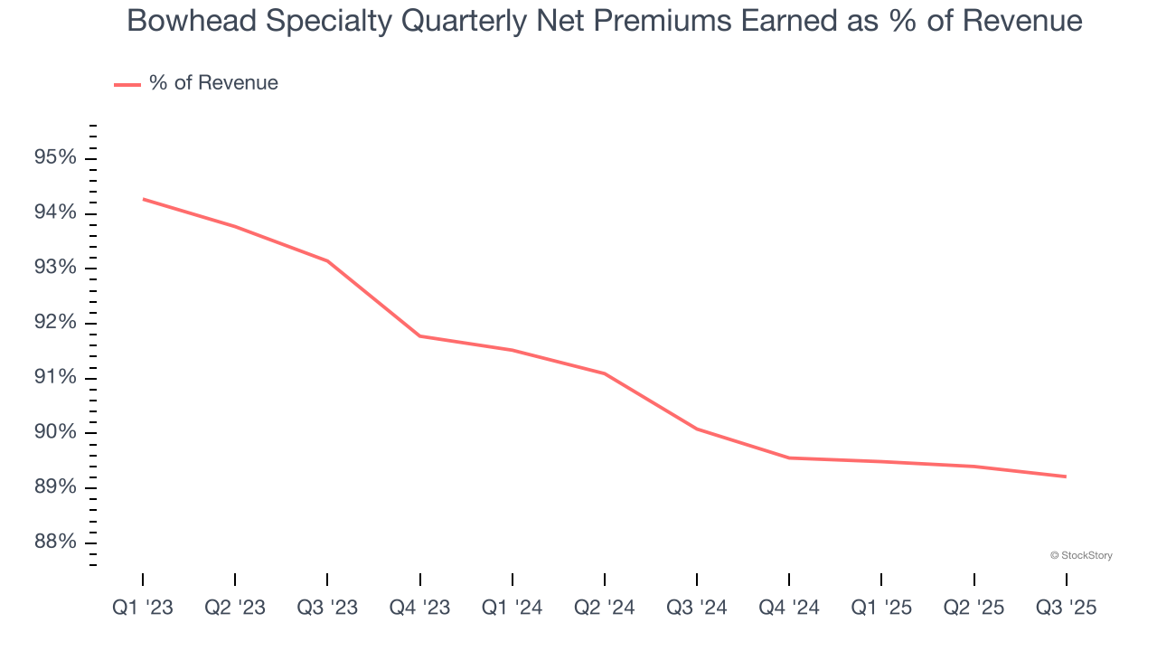 Bowhead Specialty Quarterly Net Premiums Earned as % of Revenue