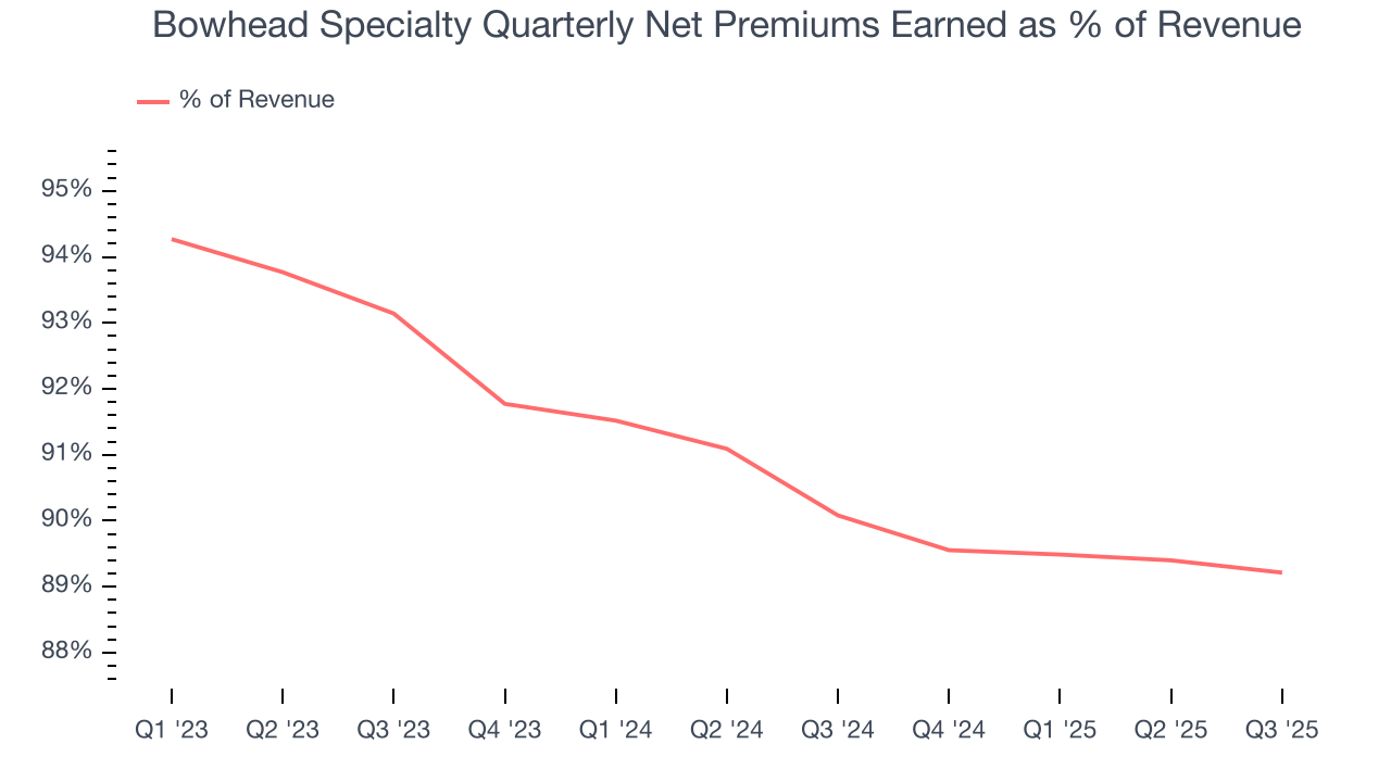 Bowhead Specialty Quarterly Net Premiums Earned as % of Revenue