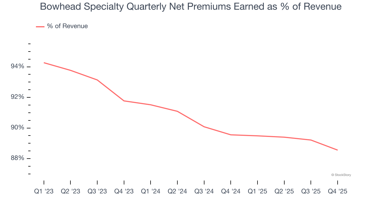 Bowhead Specialty Quarterly Net Premiums Earned as % of Revenue