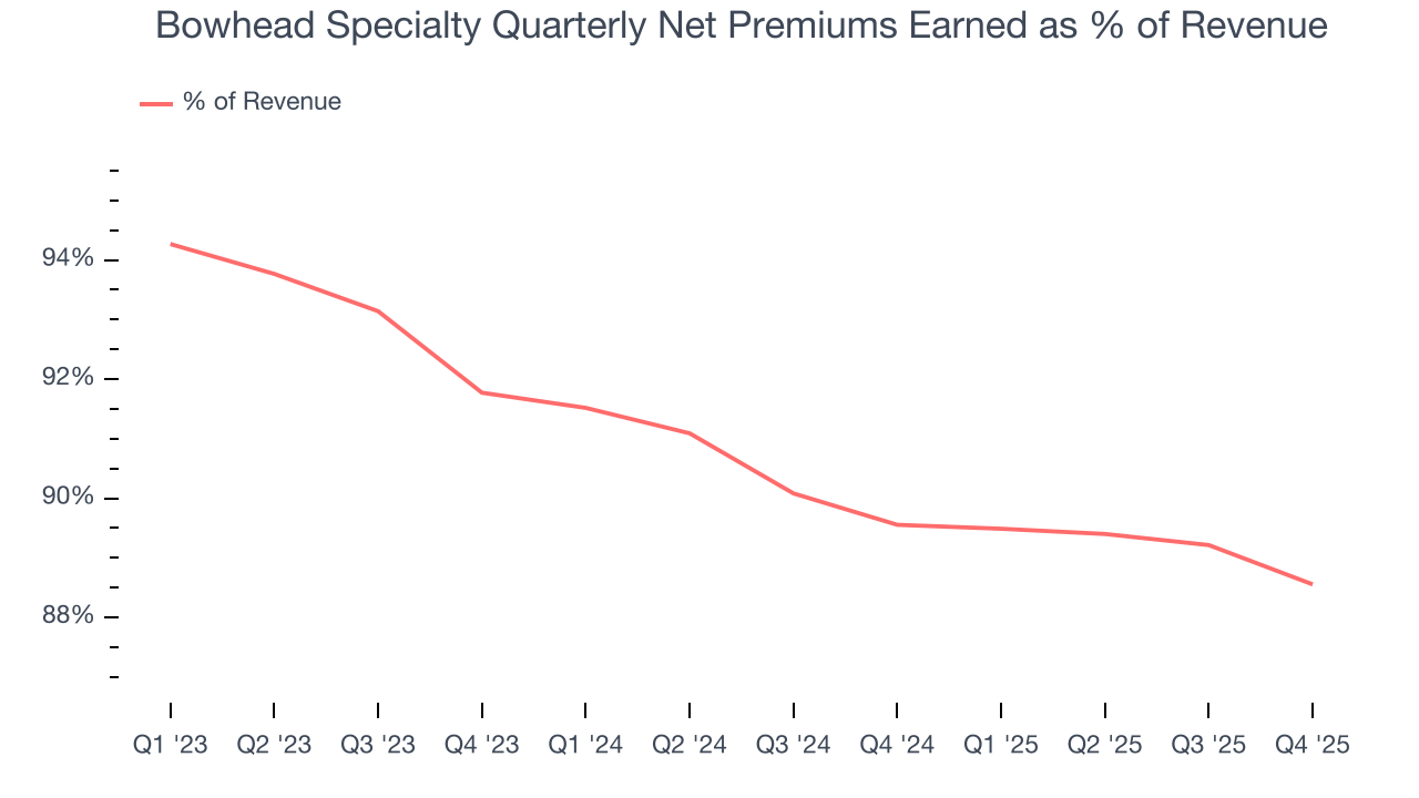 Bowhead Specialty Quarterly Net Premiums Earned as % of Revenue