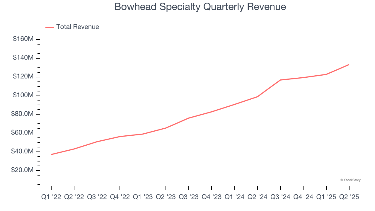 Bowhead Specialty Quarterly Revenue