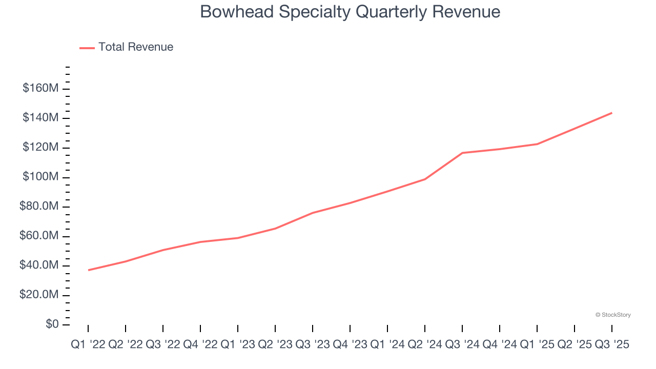 Bowhead Specialty Quarterly Revenue